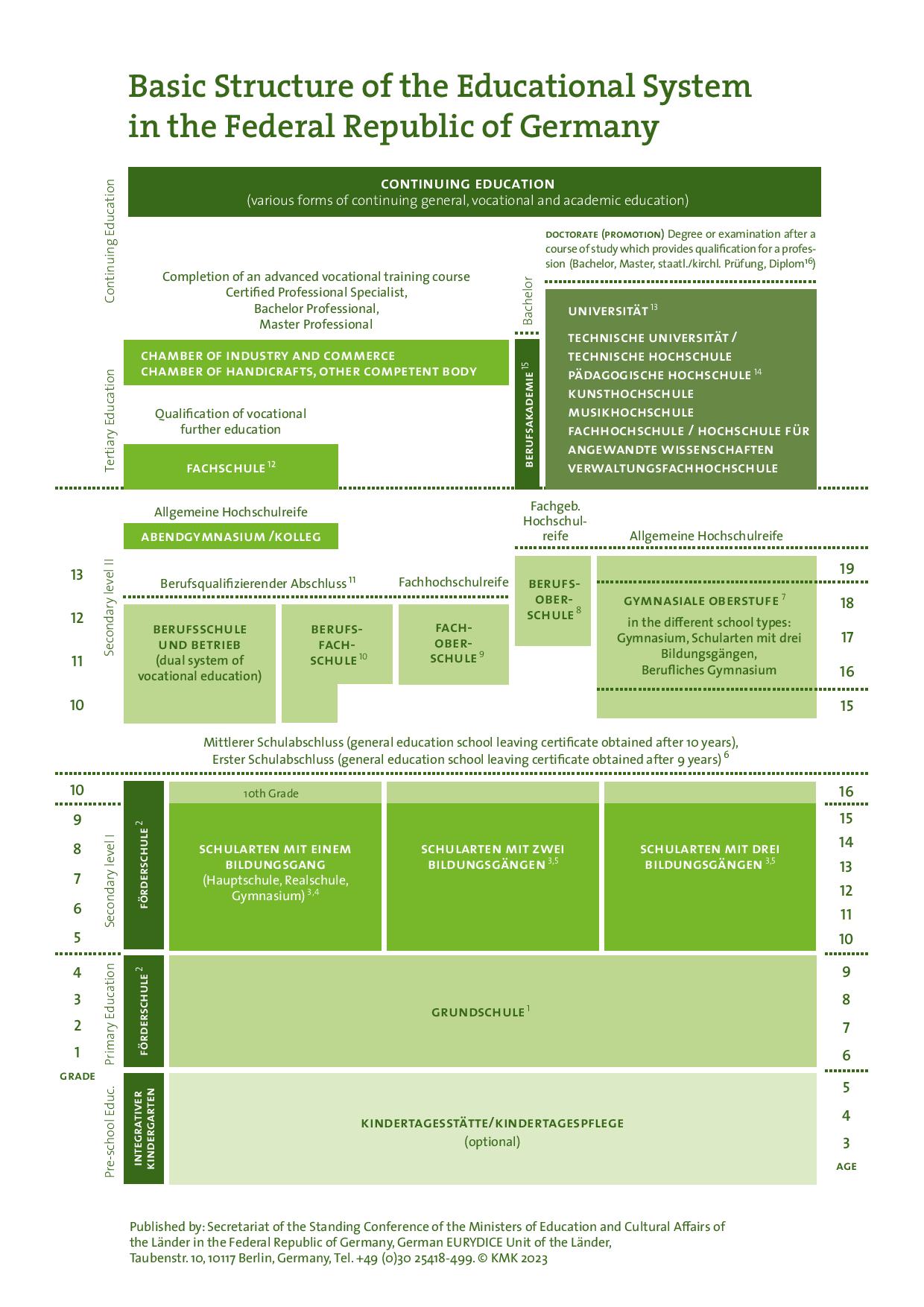 Схема образования в Германии